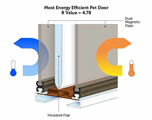 Wholesale ๐ Mia's Pet Supply : Pet Safe Extreme Weather Pet Door, Houses, Pens & Crates ๐ 3 Mia's Pet Supply : Pet Safe Extreme Weather Pet Door, Houses, Pens & Crates